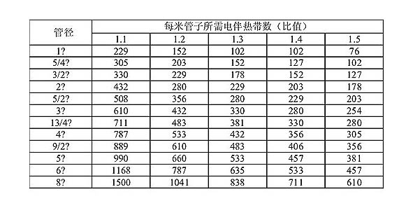 電伴熱帶跨距表